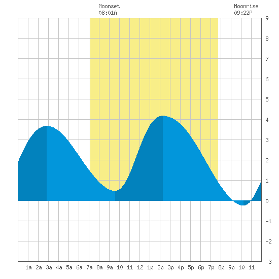 Chatham River entrance tide chart for Friday, April 7, 2023