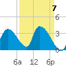 Chatham River entrance tide chart for Friday, April 7, 2023