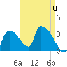 Chatham River entrance tide chart for Saturday, April 8, 2023