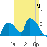 Chatham River entrance tide chart for Sunday, April 9, 2023