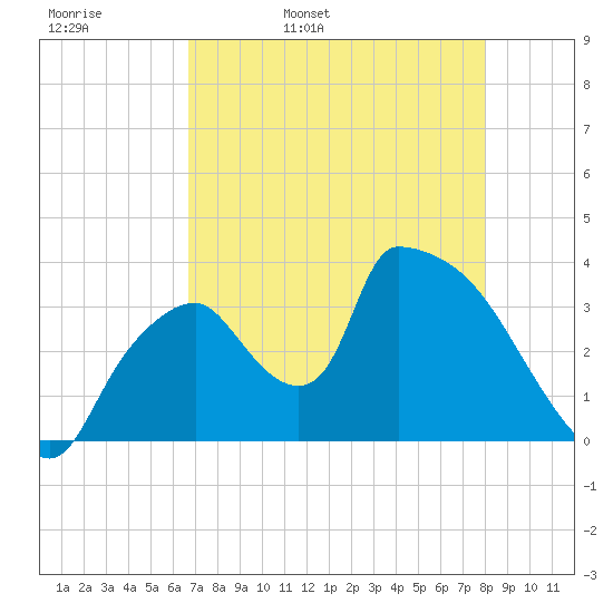 Chatham River entrance tide chart for Wednesday, May 10, 2023