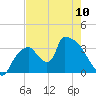 Chatham River entrance tide chart for Wednesday, May 10, 2023