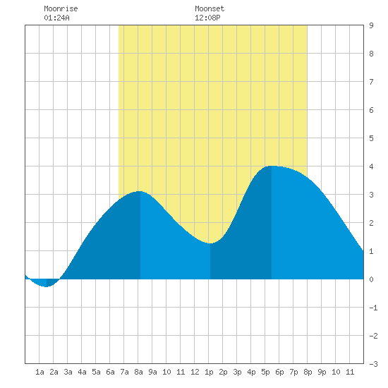 Chatham River entrance tide chart for Thursday, May 11, 2023