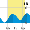 Chatham River entrance tide chart for Saturday, May 13, 2023