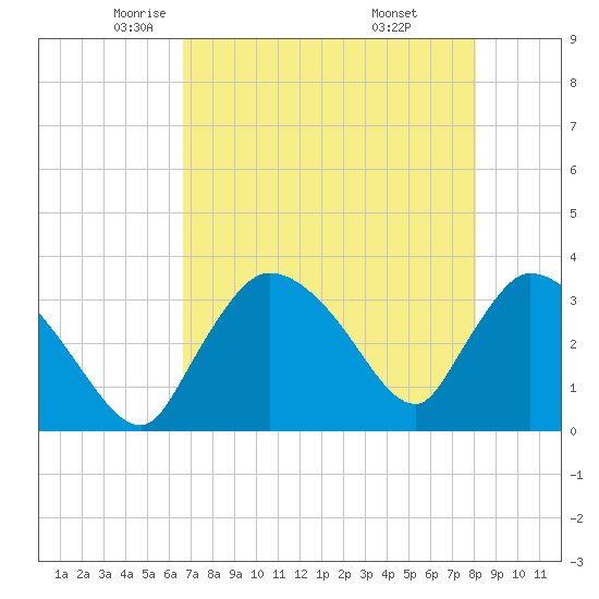 Chatham River entrance tide chart for Sunday, May 14, 2023