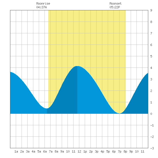 Chatham River entrance tide chart for Tuesday, May 16, 2023