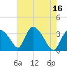 Chatham River entrance tide chart for Tuesday, May 16, 2023