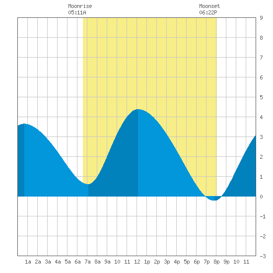 Chatham River entrance tide chart for Wednesday, May 17, 2023