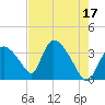 Chatham River entrance tide chart for Wednesday, May 17, 2023