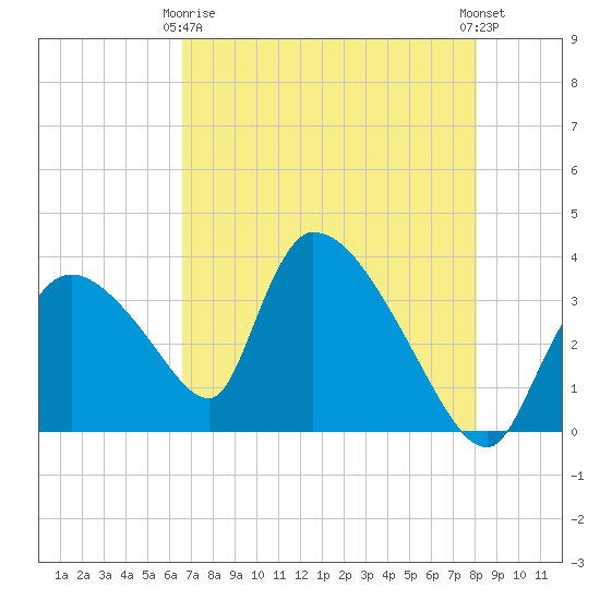 Chatham River entrance tide chart for Thursday, May 18, 2023
