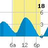 Chatham River entrance tide chart for Thursday, May 18, 2023
