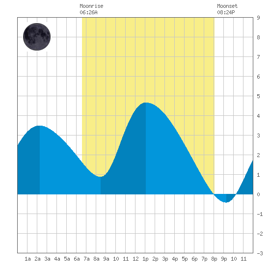 Chatham River entrance tide chart for Friday, May 19, 2023