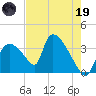 Chatham River entrance tide chart for Friday, May 19, 2023