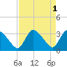 Chatham River entrance tide chart for Monday, May 1, 2023