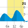 Chatham River entrance tide chart for Sunday, May 21, 2023