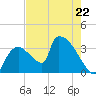 Chatham River entrance tide chart for Monday, May 22, 2023