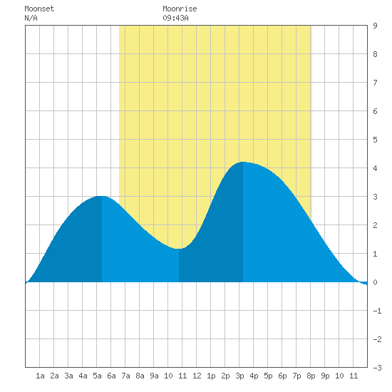 Chatham River entrance tide chart for Tuesday, May 23, 2023