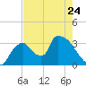 Chatham River entrance tide chart for Wednesday, May 24, 2023