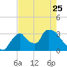 Chatham River entrance tide chart for Thursday, May 25, 2023