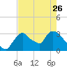 Chatham River entrance tide chart for Friday, May 26, 2023