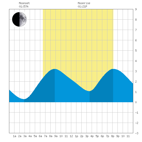 Chatham River entrance tide chart for Saturday, May 27, 2023