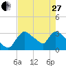 Chatham River entrance tide chart for Saturday, May 27, 2023