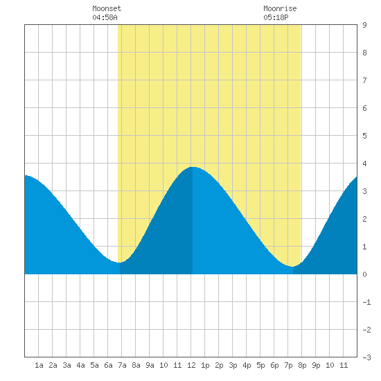 Chatham River entrance tide chart for Tuesday, May 2, 2023