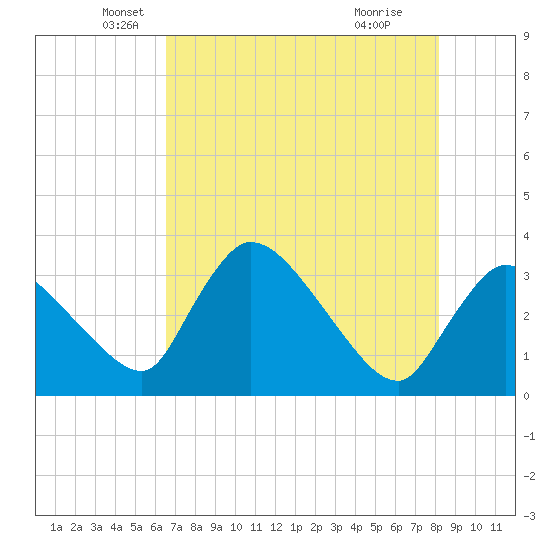 Chatham River entrance tide chart for Tuesday, May 30, 2023