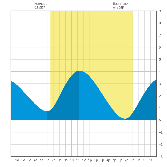 Chatham River entrance tide chart for Wednesday, May 31, 2023