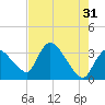Chatham River entrance tide chart for Wednesday, May 31, 2023