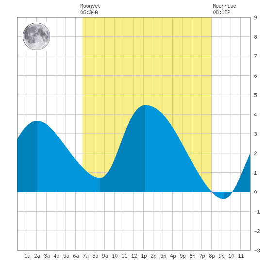 Chatham River entrance tide chart for Friday, May 5, 2023