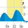 Chatham River entrance tide chart for Sunday, May 7, 2023