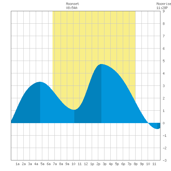 Chatham River entrance tide chart for Monday, May 8, 2023
