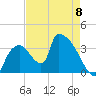 Chatham River entrance tide chart for Monday, May 8, 2023