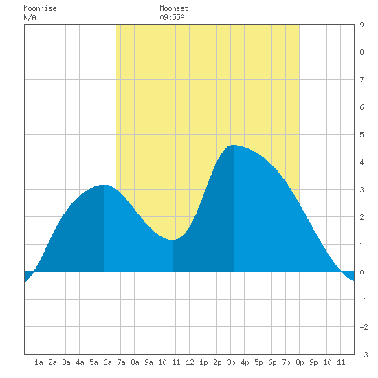 Chatham River entrance tide chart for Tuesday, May 9, 2023