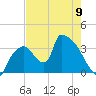 Chatham River entrance tide chart for Tuesday, May 9, 2023
