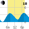 Chatham River entrance tide chart for Saturday, June 10, 2023