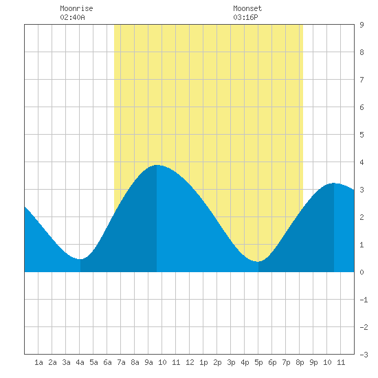 Chatham River entrance tide chart for Monday, June 12, 2023