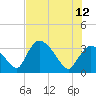 Chatham River entrance tide chart for Monday, June 12, 2023