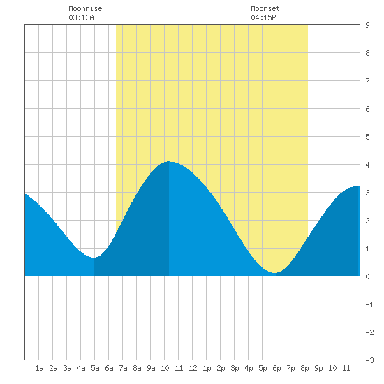 Chatham River entrance tide chart for Tuesday, June 13, 2023