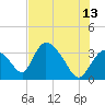 Chatham River entrance tide chart for Tuesday, June 13, 2023