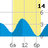 Chatham River entrance tide chart for Wednesday, June 14, 2023