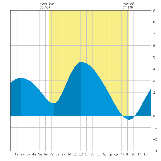 Chatham River entrance tide chart for Friday, June 16, 2023