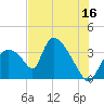 Chatham River entrance tide chart for Friday, June 16, 2023