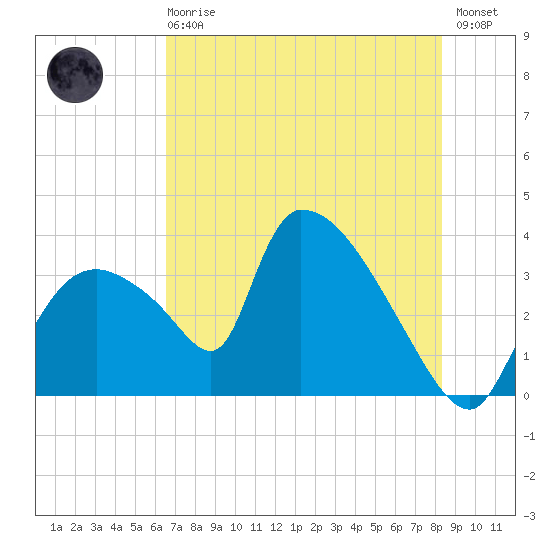 Chatham River entrance tide chart for Sunday, June 18, 2023