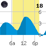 Chatham River entrance tide chart for Sunday, June 18, 2023
