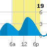Chatham River entrance tide chart for Monday, June 19, 2023