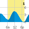Chatham River entrance tide chart for Thursday, June 1, 2023