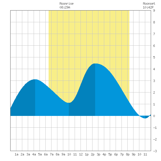 Chatham River entrance tide chart for Tuesday, June 20, 2023