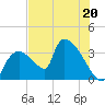 Chatham River entrance tide chart for Tuesday, June 20, 2023